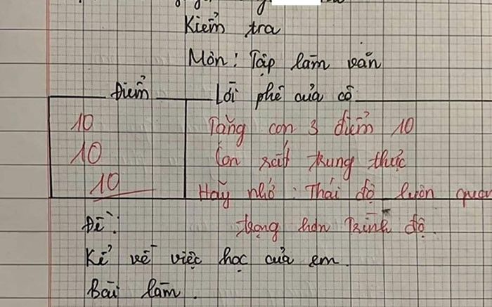 Bài văn tiểu học đạt 3 điểm 10, giáo viên viết lời phê gây tranh cãi