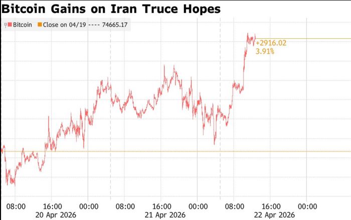 Bitcoin tăng trưởng mạnh trước kỳ vọng về lệnh ngừng bắn kéo dài tại Iran của ông Trump