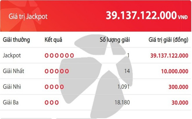 Một người trúng Vietlott giải độc đắc gần 40 tỷ đồng