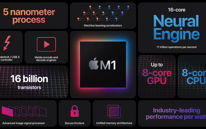Apple trình làng chip Silicon M1: 16 tỷ bóng bán dẫn, hiệu suất 'khủng long'