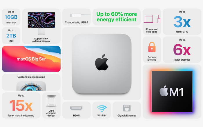 Mac mini chạy ARM chính thức ra mắt: Hiệu năng gấp 3 lần, rẻ hơn 100 USD so với đời trước