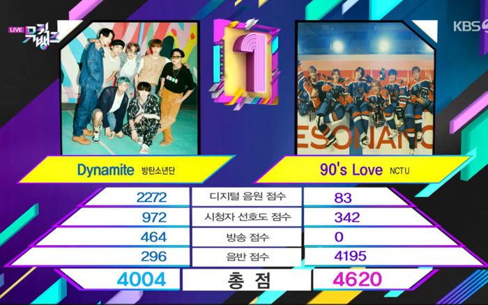 NCT U vượt qua BTS, giành cúp tại Music Bank