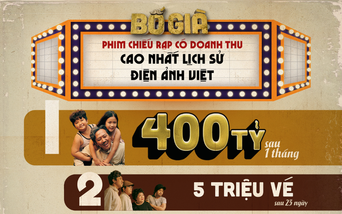 'Bố già' của Trấn Thành đạt cán mốc 400 tỷ với 5,3 triệu vé sau 1 tháng ra mắt: Sắp chiếu tại nước ngoài!