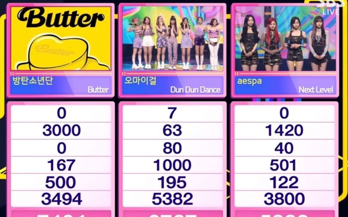 Không quảng bá, BTS vẫn có cúp thứ hai với 'Butter'