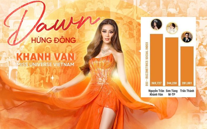 Hoa hậu Khánh Vân dẫn đầu danh sách 10 nhân vật có tầm ảnh hưởng nhất mạng xã hội trong tháng 5