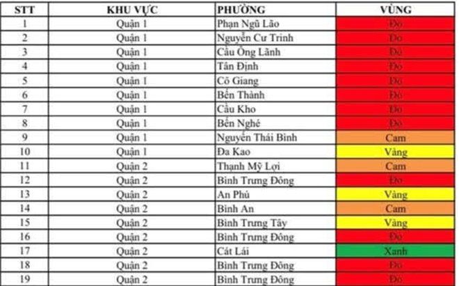 Sự thật về 'bảng phân vùng dịch bệnh COVID-19' ở TP.HCM đang lan truyền trên mạng xã hội