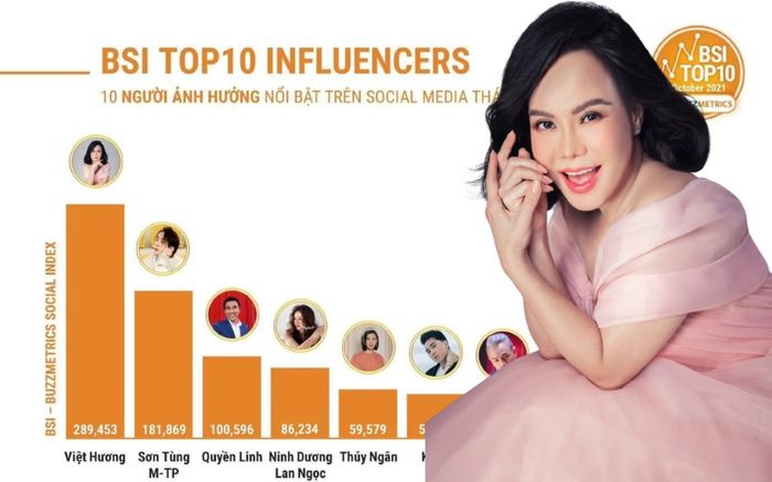 Nghệ sĩ Việt Hương đứng đầu bảng xếp hạng 10 người ảnh hưởng nổi bật trên MXH trong 3 tháng liên tục
