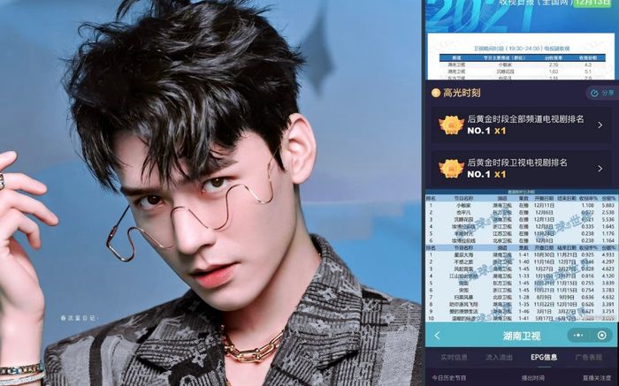 Phim mới của Cung Tuấn thống trị Top 1 hàng loạt BXH, vượt mặt rating phim của Triệu Lệ Dĩnh và Dương Tử