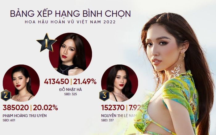 Cận kề bán kết, Đỗ Nhật Hà lội ngược dòng dẫn đầu bình chọn tại Miss Universe Vietnam