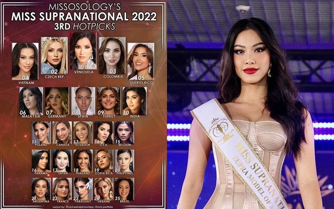 Kim Duyên kiên cố vị trí Top 5 Miss Supranational, Nam Phi, Thái Lan bất ngờ vắng mặt trong bảng dự đoán