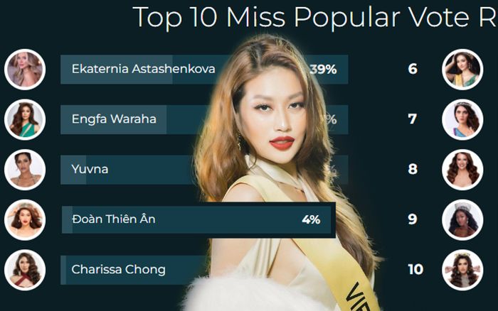 Cuộc chiến cày VOTE của Thiên Ân đang hạ nhiệt, fan trực sẵn nút like: Tụi em sẽ ở đây không kể ngày đêm