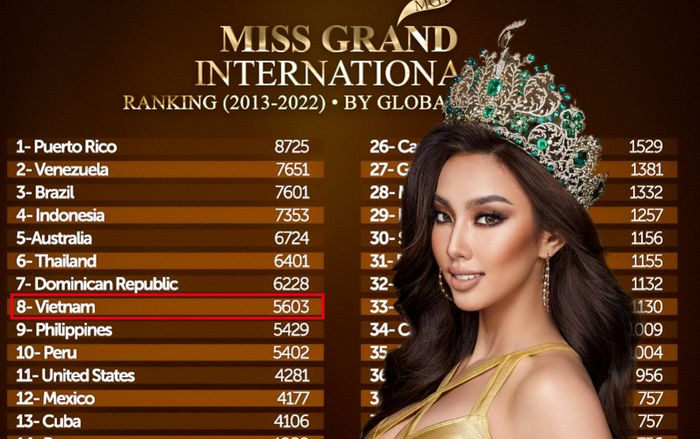 Việt Nam xếp hạng 8 tại đường đua Miss Grand: Tự hào siêu tuyệt đối về sự đóng góp của Thùy Tiên