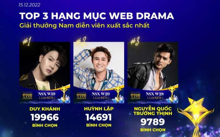 Huỳnh Lập, Duy Khánh tranh vote sát nút, Puka bỏ xa đối thủ ở hạng mục Web Drama