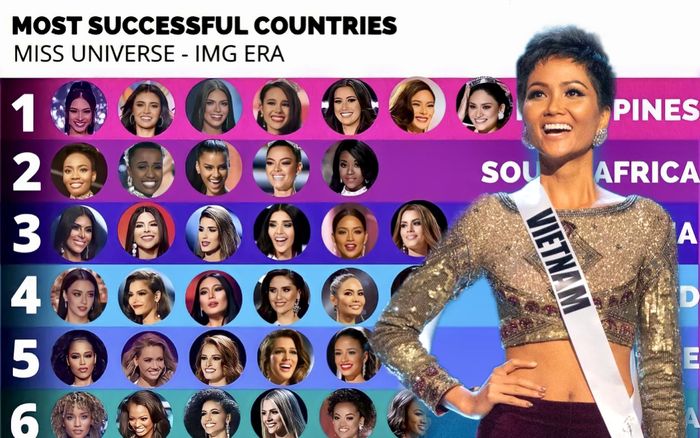 10 quốc gia thành công nhất tại Miss Universe giai đoạn 2015 - 2021: Việt Nam đang ở đâu?