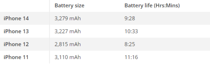 So sánh thời lượng pin giữa các mẫu iPhone