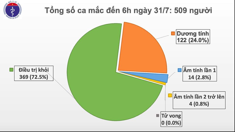 Việt Nam ghi nhận số ca nhiễm COVID-19 nhiều nhất từ trước tới nay: 45 người mắc đều là người nhà, bệnh nhân đang điều trị tại Đà Nẵng Ảnh 2