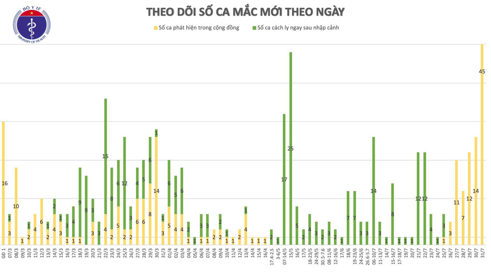 Việt Nam ghi nhận số ca nhiễm COVID-19 nhiều nhất từ trước tới nay: 45 người mắc đều là người nhà, bệnh nhân đang điều trị tại Đà Nẵng Ảnh 3