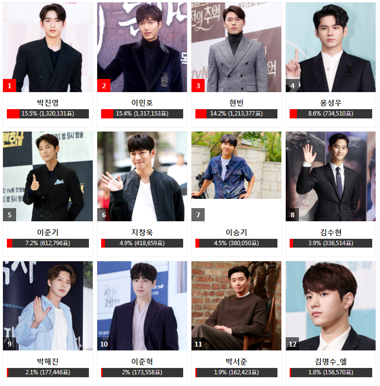 Kết quả bình chọn 'AAA 2020' ngày 14: Hyun Bin bám sát Lee Min Ho nhưng vẫn bị Jinyoung (Got7) vượt mặt Ảnh 2