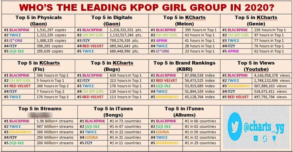 Vừa công bố top 10 Bonsang, APAN Music Awards 2020 lập tức bị fan BlackPink tố gian lận kết quả Ảnh 5