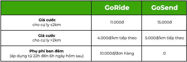 Sau Grab, đến lượt Gojek tăng giá cước Ảnh 5