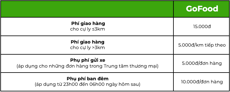 Sau Grab, đến lượt Gojek tăng giá cước Ảnh 6