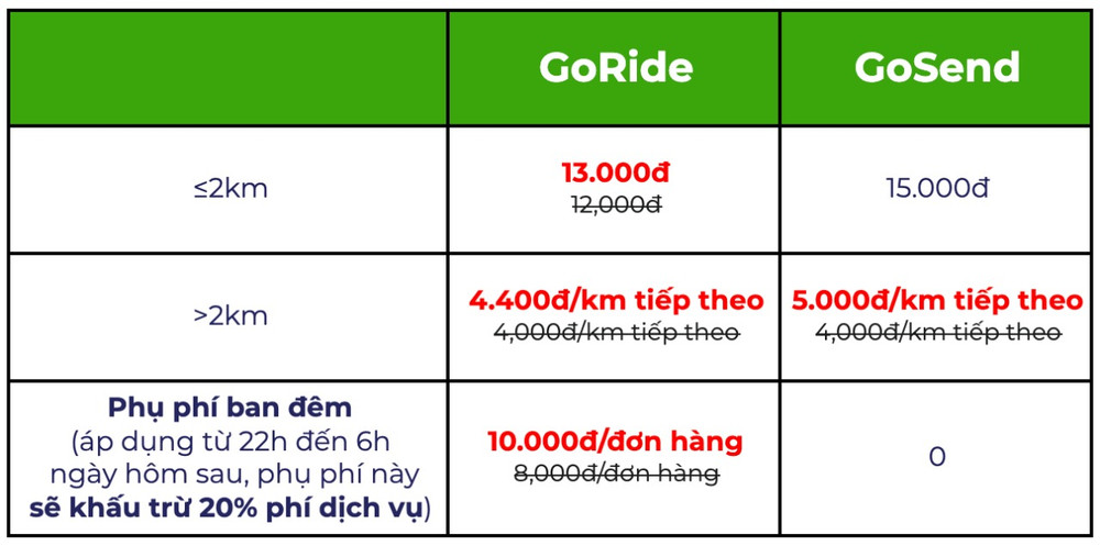 Sau Grab, đến lượt Gojek tăng giá cước Ảnh 3