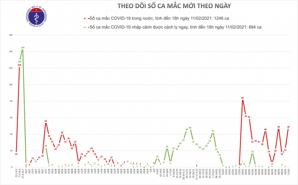 Thêm 31 ca mắc COVID-19 mới trong ngày 30 Tết Ảnh 2