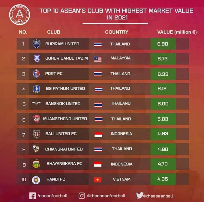 Hà Nội FC lọt Top 10 Đông Nam Á về GTGT gia tăng gia tăng gia tăng chuyển nhượng ủy quyền Ảnh 2