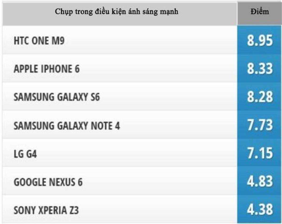 Đánh giá khả năng chụp trong điều kiện ánh sáng mạnh của. Ảnh: PhoneArena.