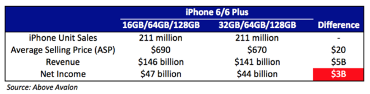 Chi phí sản xuất bộ nhớ không lớn nhưng Apple sẽ có doanh thu lớn hơn 100 USD/sản phẩm từ người dùng mua phiên bản 64GB. Ảnh: Apple.