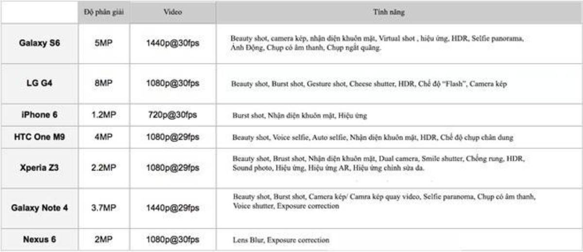 Thông tin và tính năng camrea của các điện thoại tham gia so sánh. Ảnh: PhoneArena.