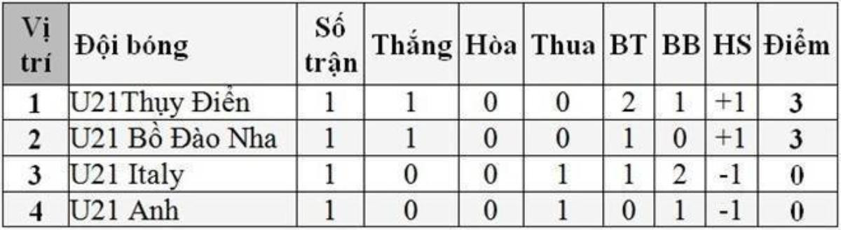 Xếp hạng bảng B vòng chung kết U21 châu Âu 2015.