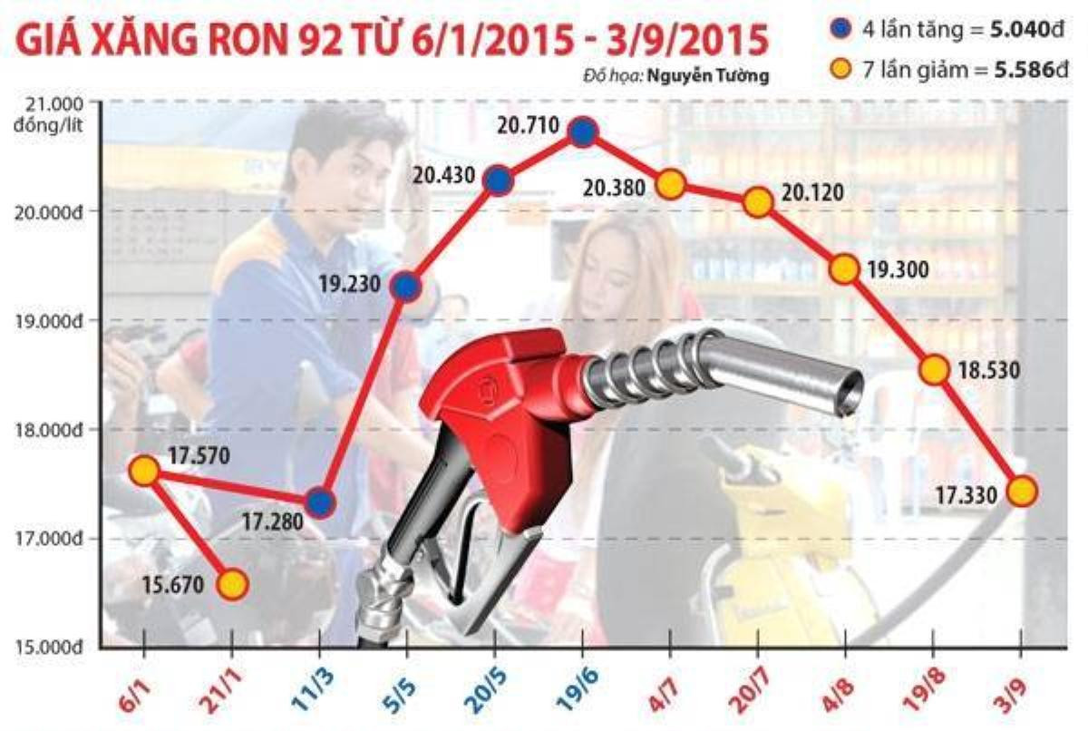 Biểu đồ giá xăng từ đầu 2015 đến nay