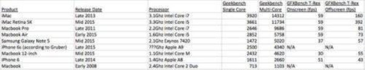 479573-macbook-vs-iphone-benchmarks