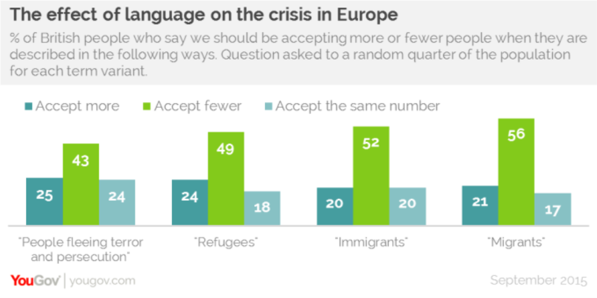 Cách gọi “người tị nạn” hay “người nhập cư” cũng tác động đến thái độ đồng ý tiếp nhận các nạn nhân chạy trốn từ Syria.