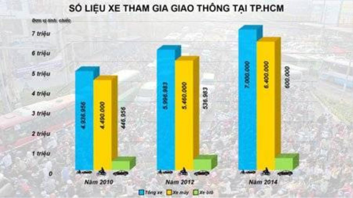 Số liệu xe tham gia giao thông ở TP.HCM - Ảnh: Hữu Khoa, Đồ họa: T.Thiên.