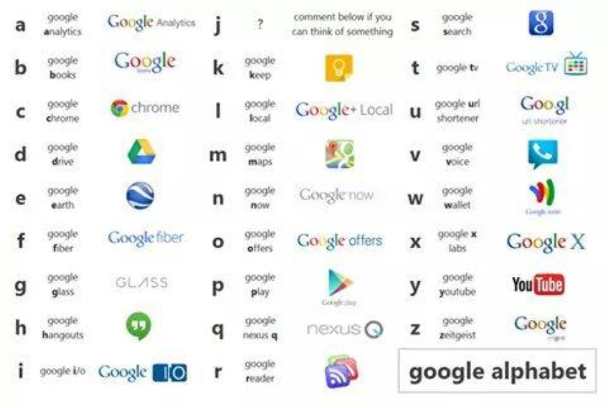 Ý nghĩa của từng chữ cái trong bảng chữ cái đối với công ty Alphabet.
