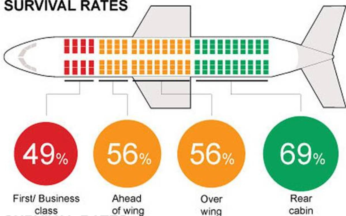 Khu vực ghế ngồi an toàn nhất theo nghiên cứu là từ giữa máy bay đên phía đuôi.
