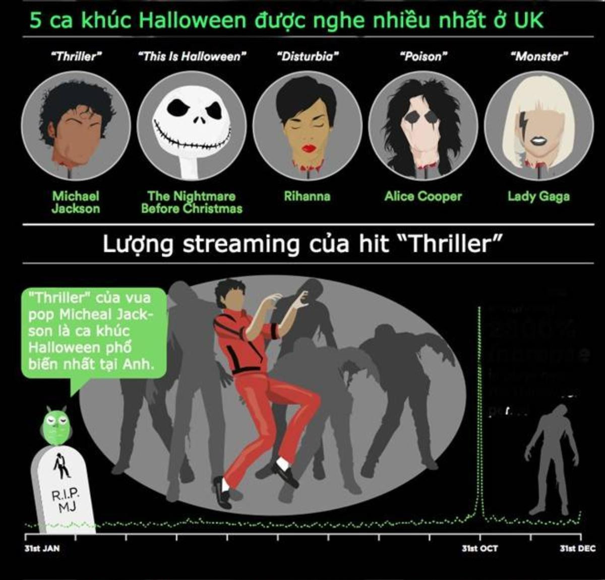 Top 5 ca khúc Halloween được nghe nhiều nhất tại Anh quốc.