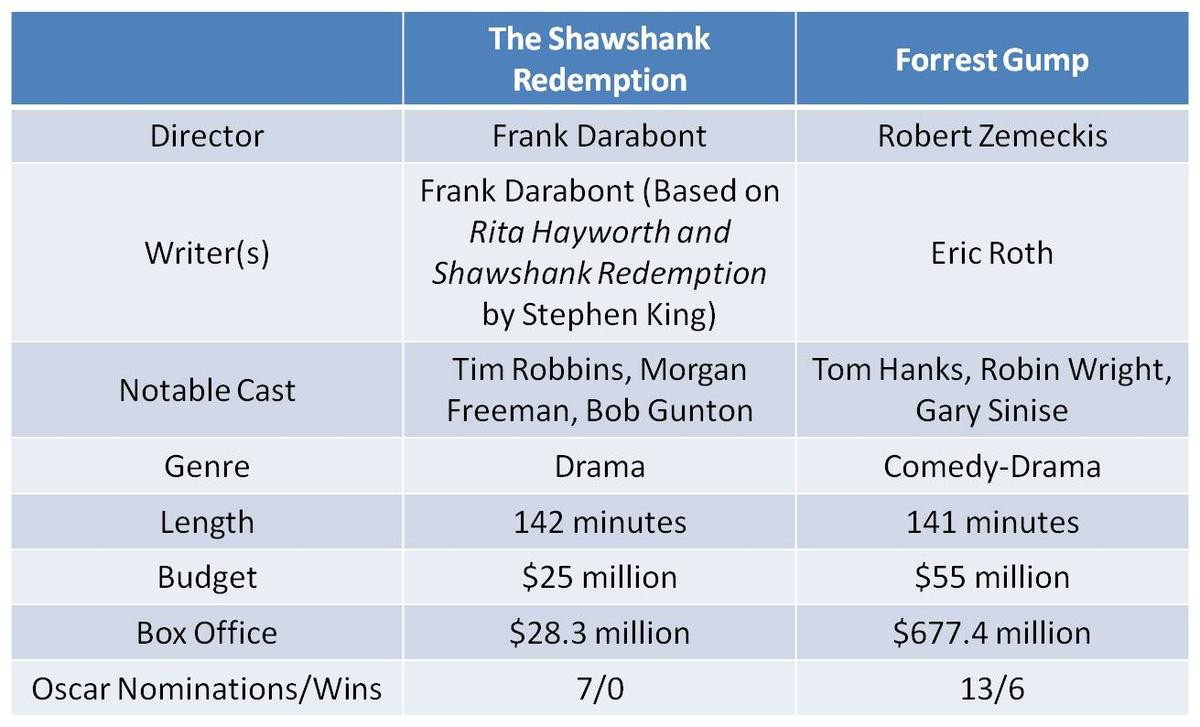 shawshank-vs-gump1