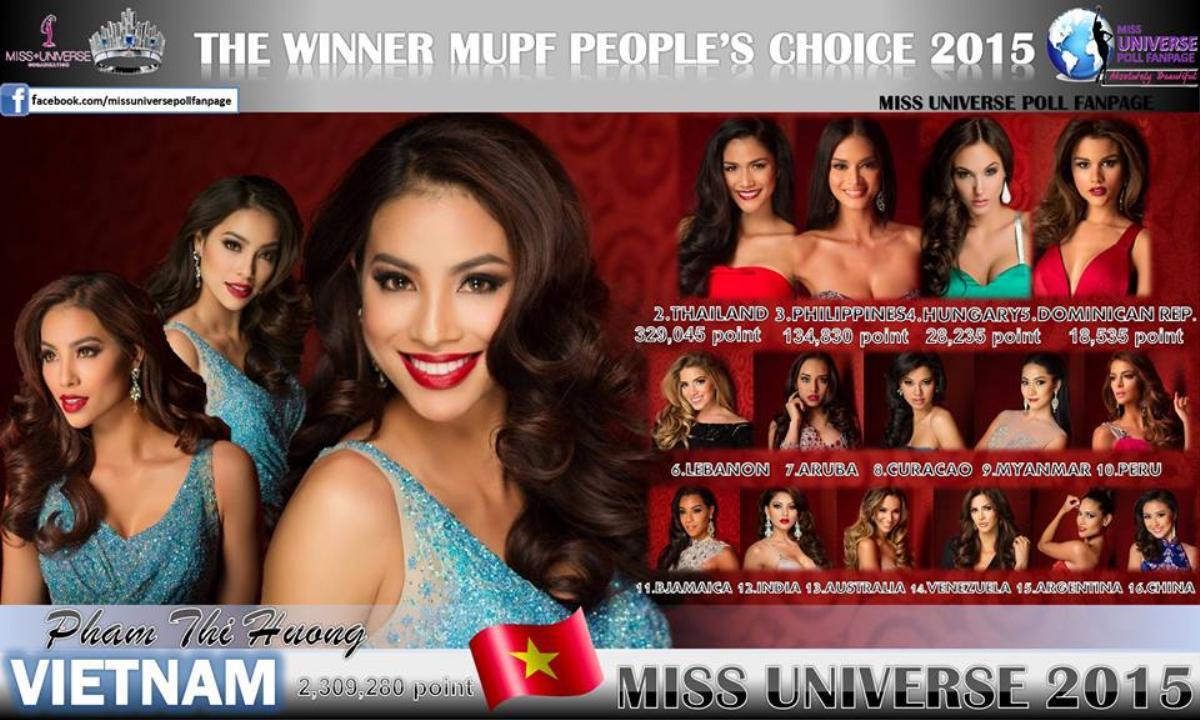 Kết quả bình chọn của khán giả được trang Miss Universe Poll Fanpage tự thống kê và công bố.