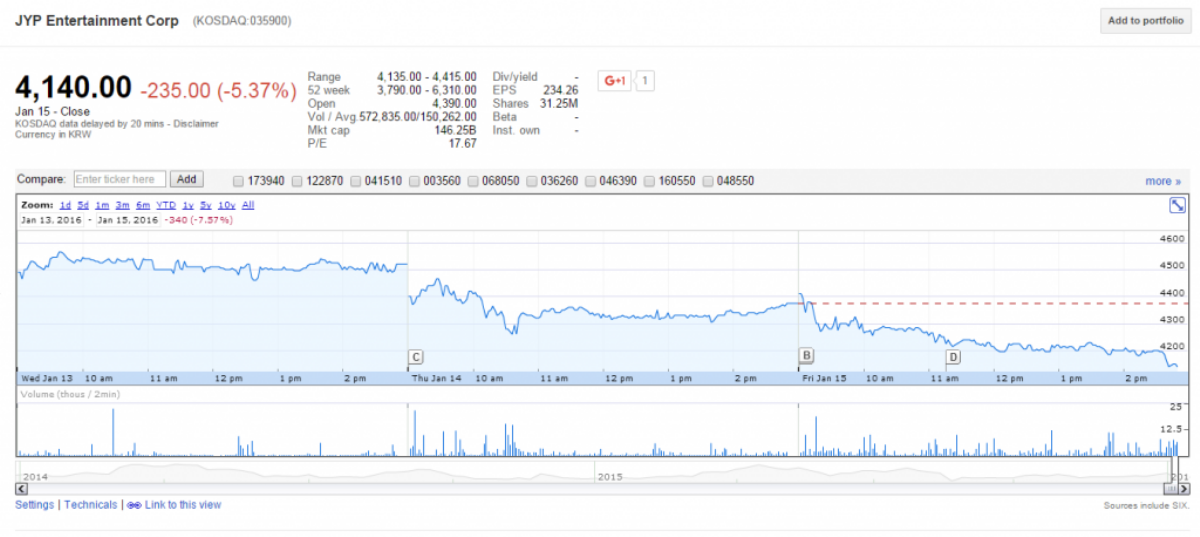 Cổ phiếu của JYP sụt giảm tới 5%