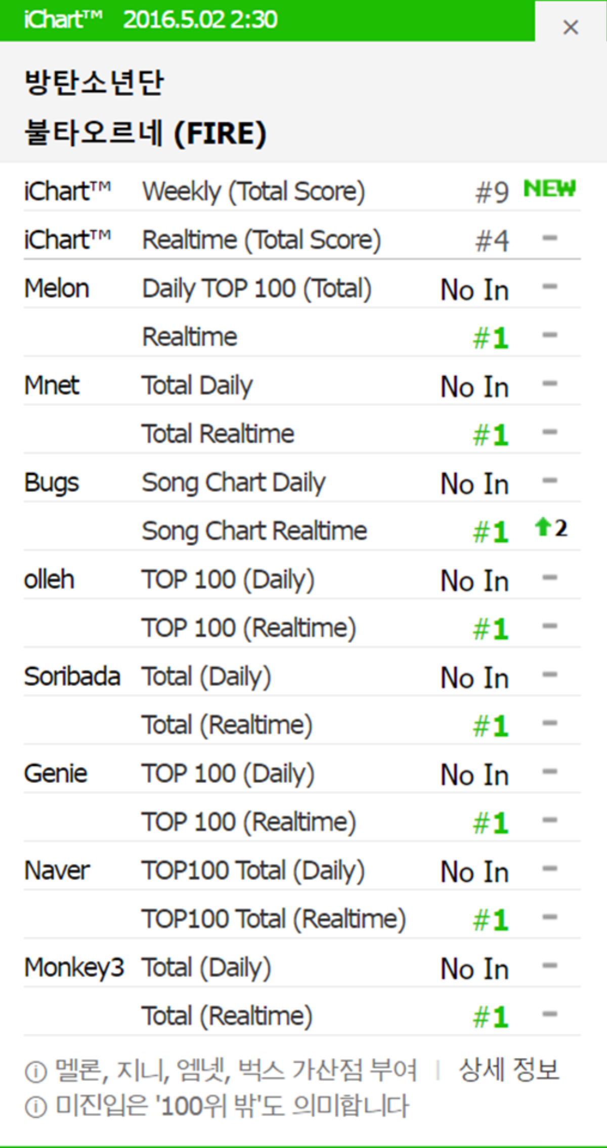 Fire được chứng nhận "all-kill" tất cả các BXH.