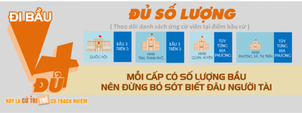 Mỗi cấp có số lượng bầu cụ thể, nên bạn cần bầu đủ để hoàn thành quyền công dân, tránh trường hợp bỏ sót người tài.