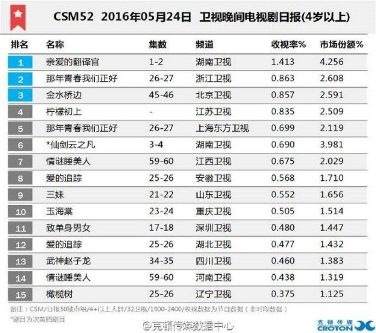 Rating tập 1 và tập 2 đạt đến 1.413%