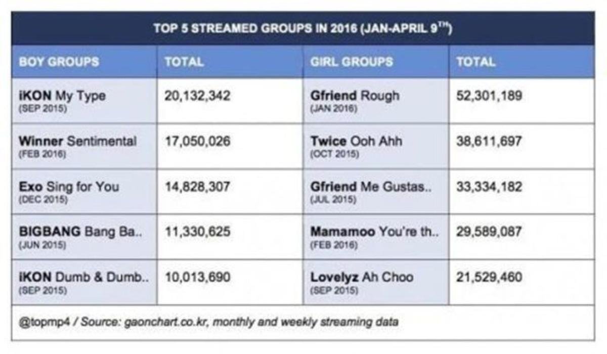 Ngoài ra, nêu tính cả boygroup và girlgroup và kể các ca khúc được phát hành trong năm 2015. iKON và Winner vẫn đứng đầu BXH về lượng nhạc tiêu thụ được.