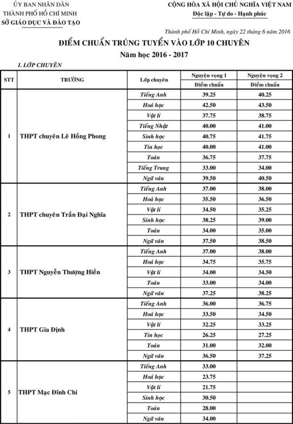 bang-diem-chuyen-2016-1466586681-1