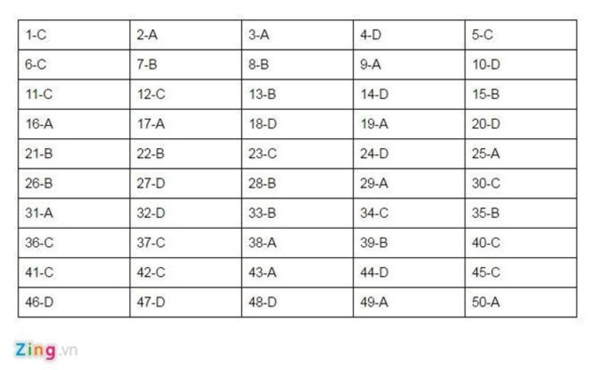 Bài giải, đề thi môn Hóa học THPT quốc gia 2016 Ảnh 1