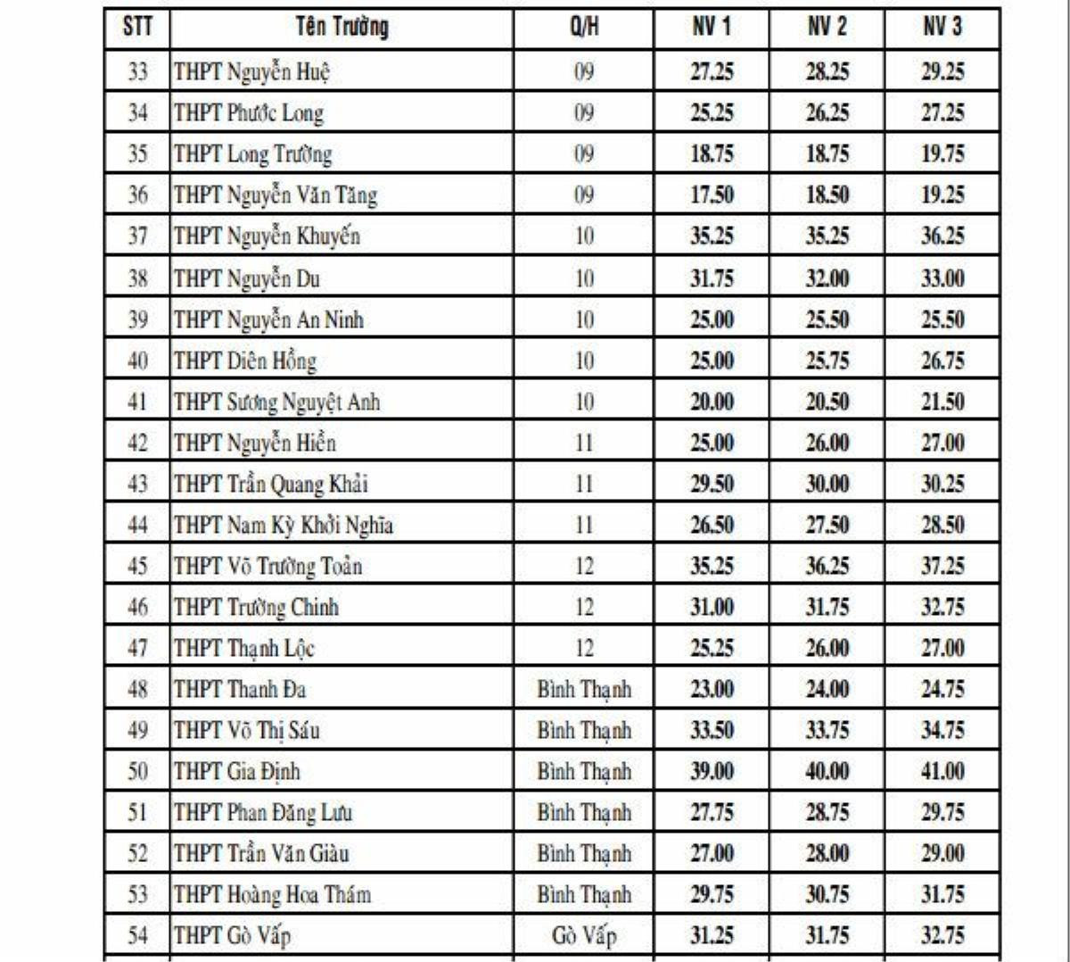 diem-chuan-lop10-tphcm203