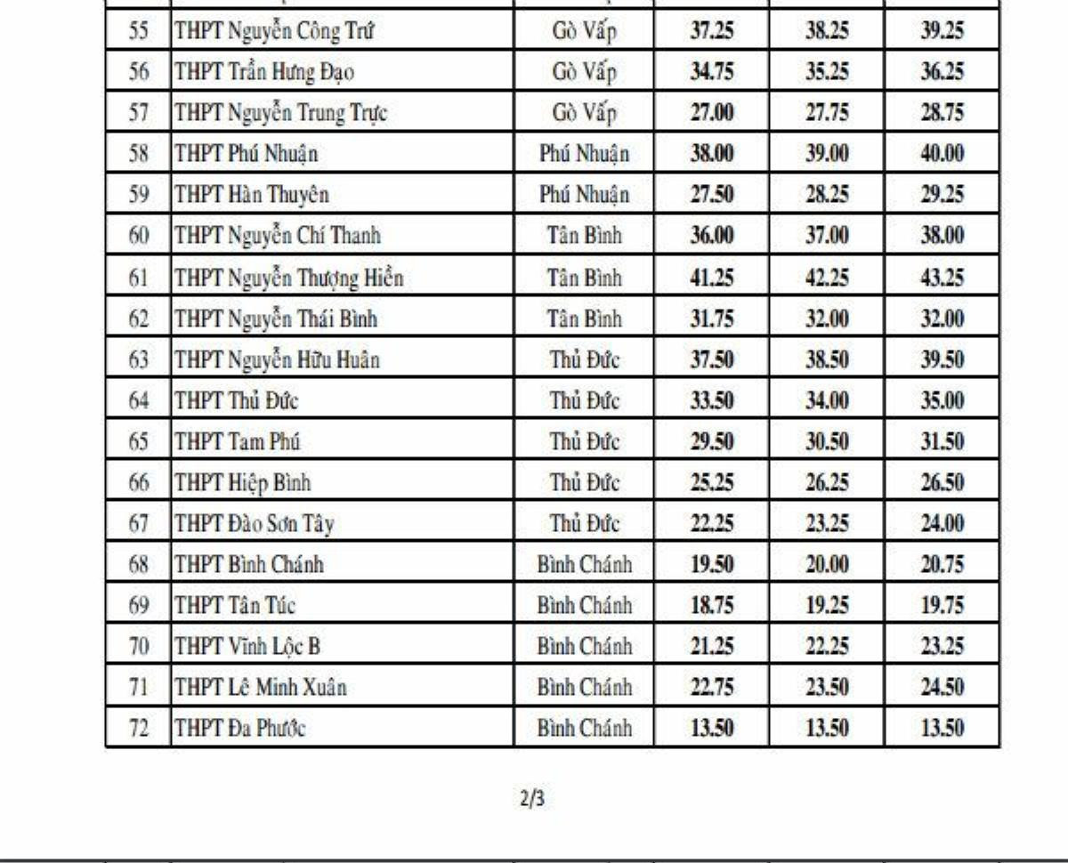 diem-chuan-lop10-tphcm304